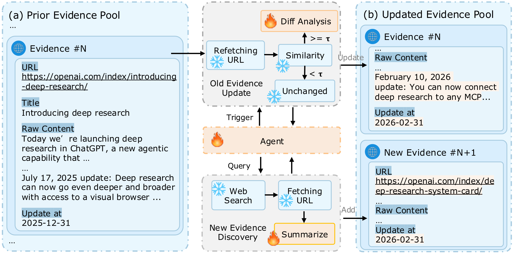 Evolution of the Structured Evidence Pool.