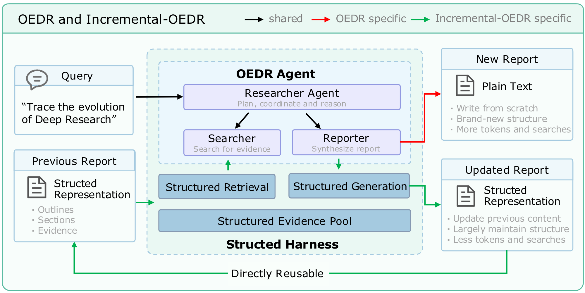 Overview of OEDR and Structured Harness for Incremental-OEDR.