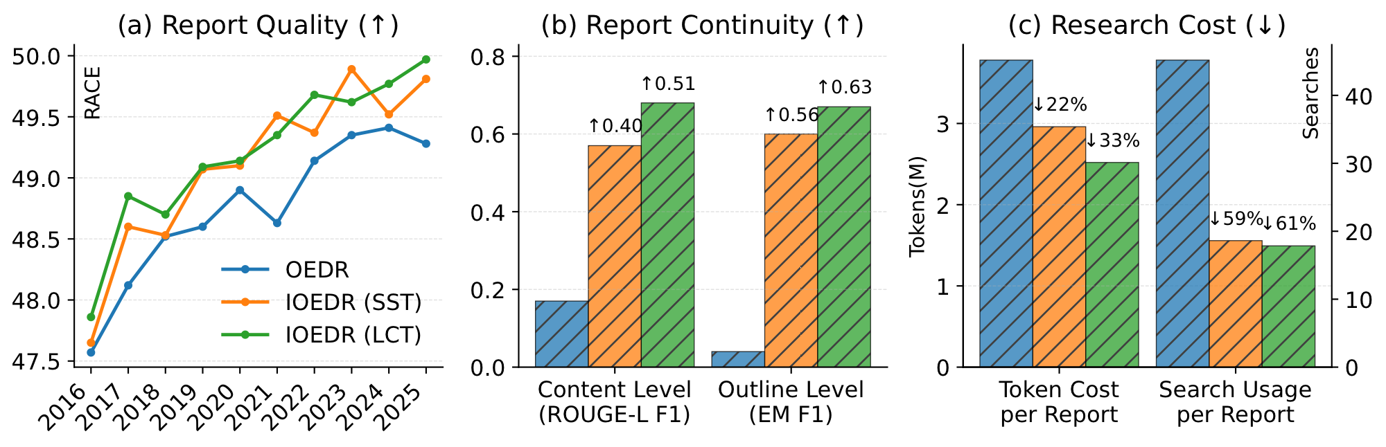 Report Quality, Report Continuity, and Research Cost comparison between OEDR and Incremental-OEDR (IOEDR).
